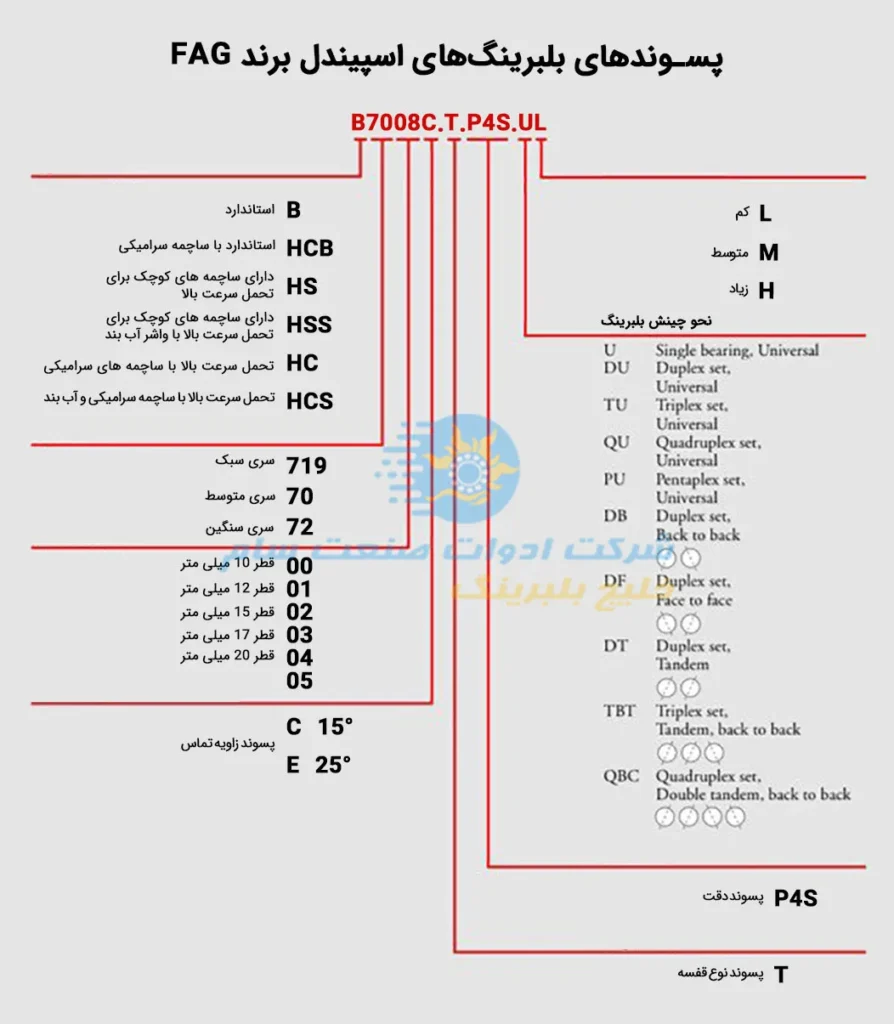 پسوندهای بلبرینگهای اسپیندل FAG
