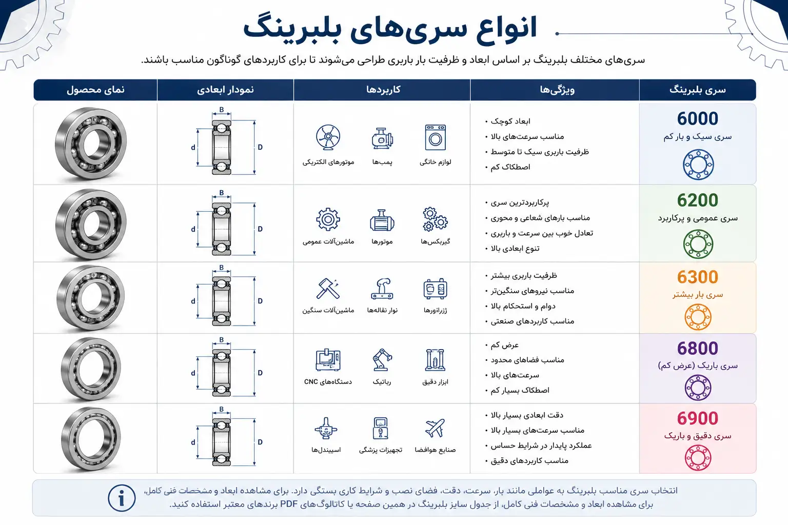 جدول استاندارد سایز بلبرینگ - خلیج بلبرینگ