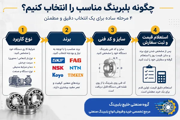 خرید بلبرینگ صنعتی اصل با ضمانت کیفیت - خلیج بلبرینگ