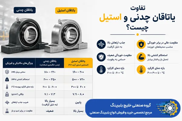 تفاوت یاتاقان چدنی و استیل چیست؟ - خلیج بلبرینگ